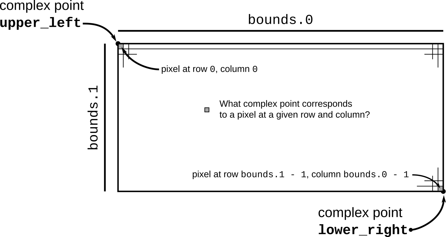 (The complex points `upper_left` and `lower_right` mark two opposite corners of a rectangle. The rectangle is divided into `bounds.0` columns and `bounds.1` rows of pixels. The upper left pixel is row 0, column 0, and the lower right pixel is row `bounds.0 - 1`, column `bounds.1 - 1`.)
