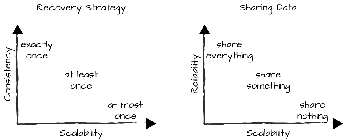 The trade-offs between consistency, availability and
          scalability.
