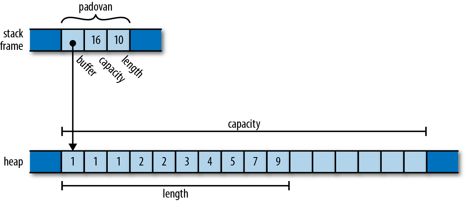 a Vec<i32>'s representation in memory