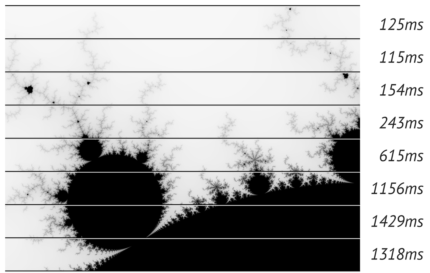 (The Mandelbrot set is shown, divided into 8 horizontal bands of equal area.          The time it took to render each band is shown.          The numbers range from 115 msec to 1429 msec.)
