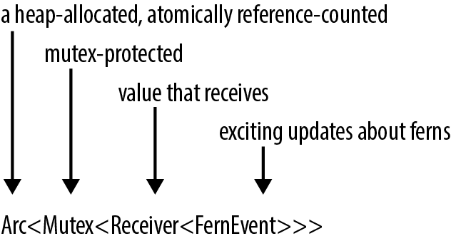 an "Arc<Mutex<Receiver<FernEvent>>>" is a (1) heap-allocated, atomically reference-counted,      (2) mutex-protected (3) thing that receives (4) exciting updates about ferns.